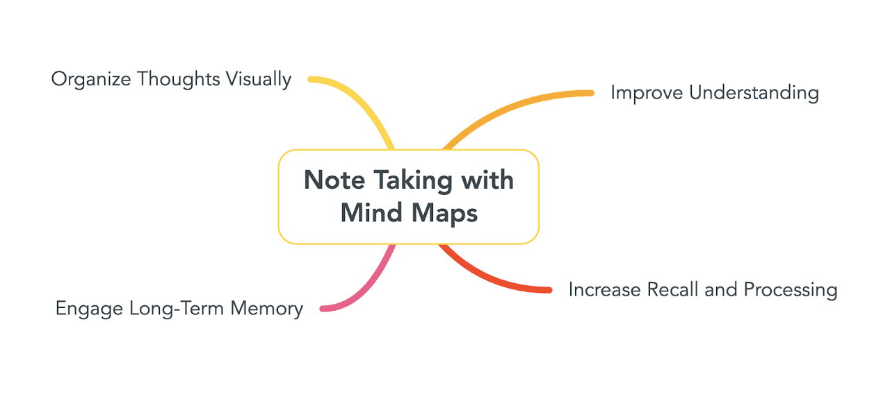 Mind Mapping